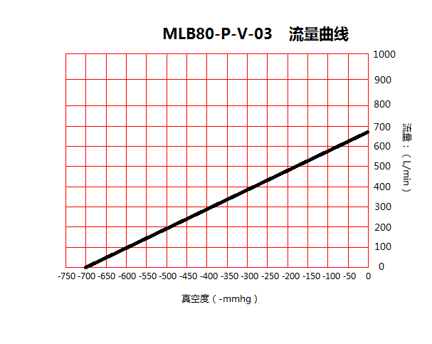 臺冠MLB80-P玻璃機(jī)無油真空泵流量曲線圖