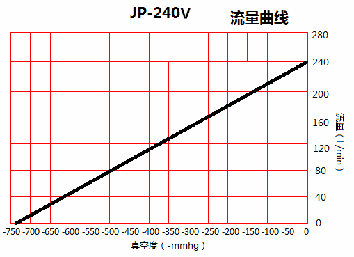 JP-240V美容醫療靜音真空泵流量曲線圖