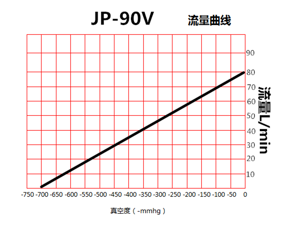 JP-90V化化工環保真空泵流量曲線圖